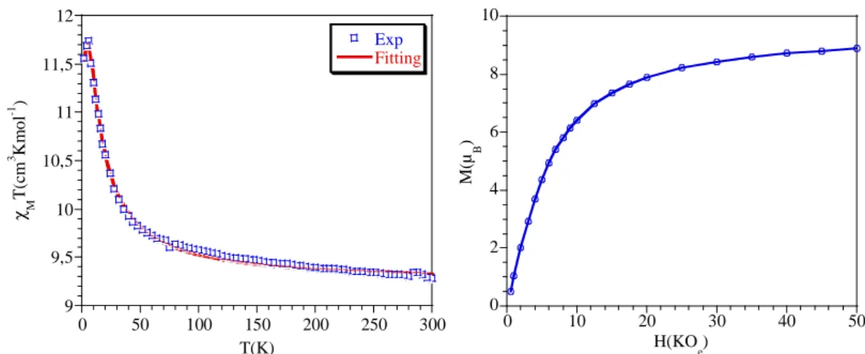 Figure 1.7 : (à gauche) : Variation expérimentale ( ) de χM T en fonction de la température pour le  composé 1, la courbe rouge correspond au comportement calculé modélisé