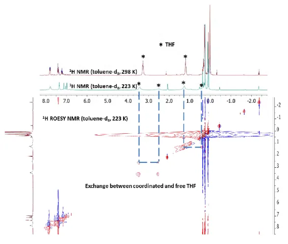 Figure 1.26. a)  1 H NMR spectra of 19 at 298 K and 223 K. b) ROESY NMR spectrum  of 19 at 223 K