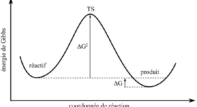 Figure 7.  Profil d'énergie de Gibbs associé à une IC entre deux minima.