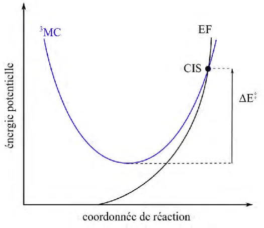Figure 10.  Diagramme d'énergie des états  3 MC et EF au niveau du ISC entre ces deux états.