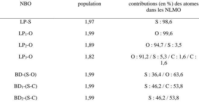 Tableau 2 . NBO d'intérêt du DMSO avec leur population et contribution (en %) des atomes dans les 