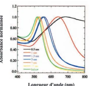 Figure 5 :  Influence de la distance entre les particules sur la position de la bande plasmon  de surface