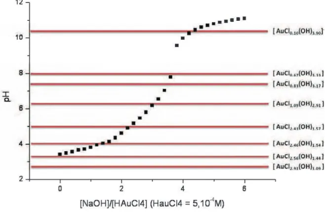 Figure  10   :  Evolution  du  pH  d’une  solution  d’HAuCl 4   à  5.10 -4 