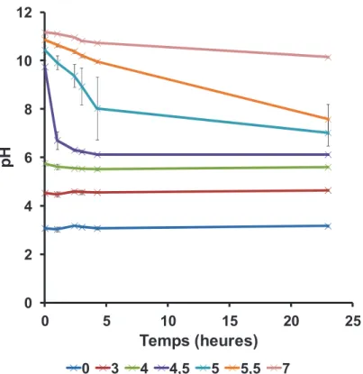 Figure 11  : Evolution au cours du temps du pH de solution d’acide chloroaurique pour des  ratios  [NaOH]/[HAuCl 4 ]  fixés  ([NaOH]/[HAuCl 4 ]=0 ;  3 ;  4 ;  4,5 ;  5 ;  5 ,5  et  7)