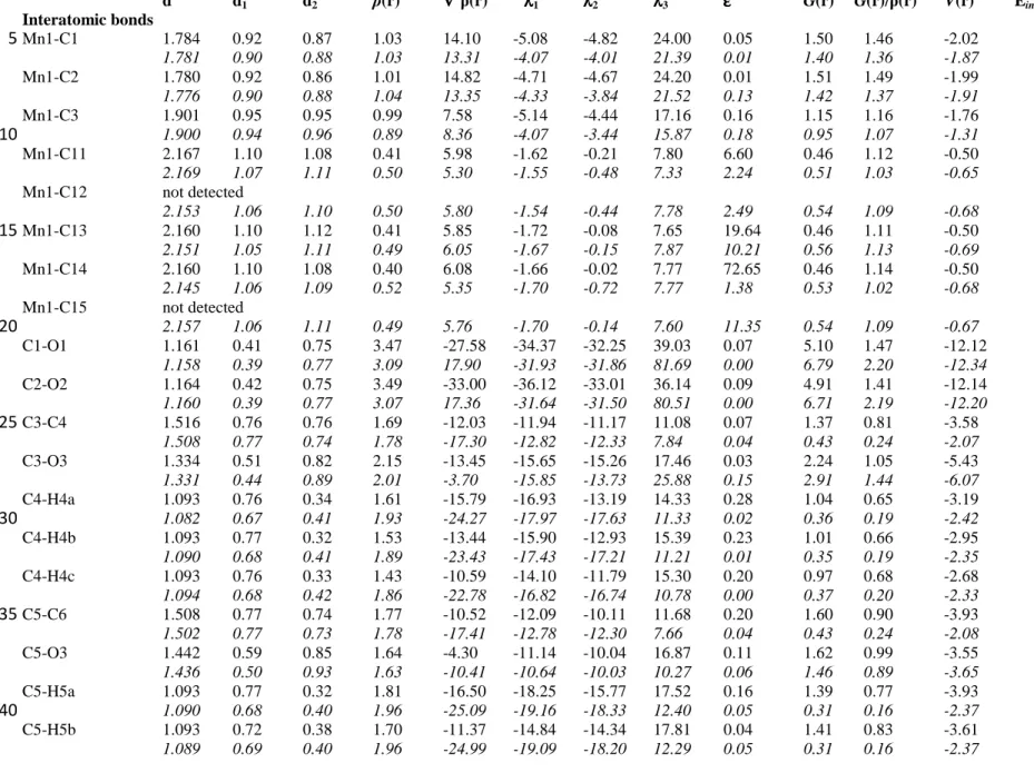Table 5S Values of the experimental and theoretical a  (italic) orthodox parameters b  at the bond critical points in 2