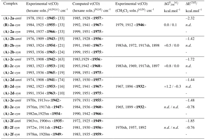 Table  2.  Experimental  and  computed  (italic)  IR  data,  experimental  Gibbs  energy,  and  theoretical 
