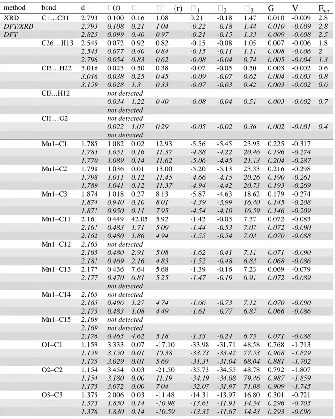 Table 6S. Values of the experimental and theoretical (italic) orthodox parameters [a]  at selected bond  critical point