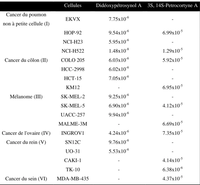 Tableau 3 : Cytotoxicités (IC 50  en Molaire) du didéoxypetrosynol A et de la (3S,14S)-pétrocortyne A 