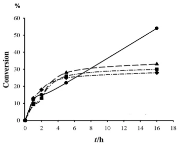 Fig.  II.9.  Time  dependence  of  the  acetophenone  conversion  for  complexes  (R)-II.1-Bu t  (●); 