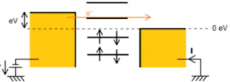Figure 1.3: Jonction moléculaire soumise à une différence de potentiel entre l’élec-