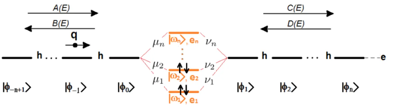 Figure 2.1: Modèle général pour le calcul de la matrice de diffusion en base de