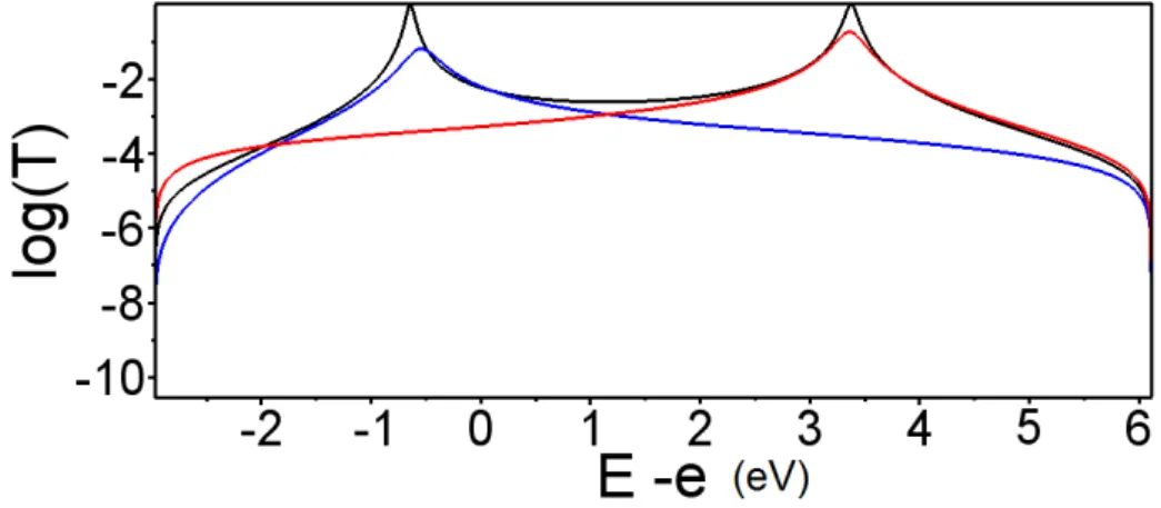 Figure 2.4: Coefficients de transmission en fonction de E − e, pour le système