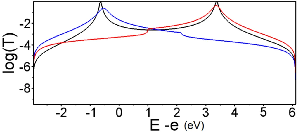 Figure 2.5: Coefficients de transmission en fonction de E − e, pour le système