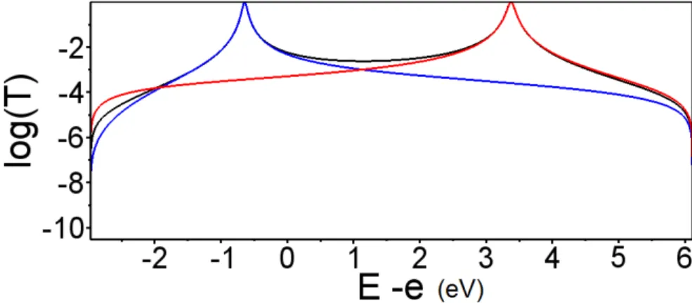 Figure 2.7: Coefficients de transmission en fonction de E − e, pour le système