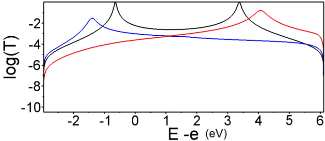 Figure 2.9: Coefficients de transmission en fonction de E − e, pour le système