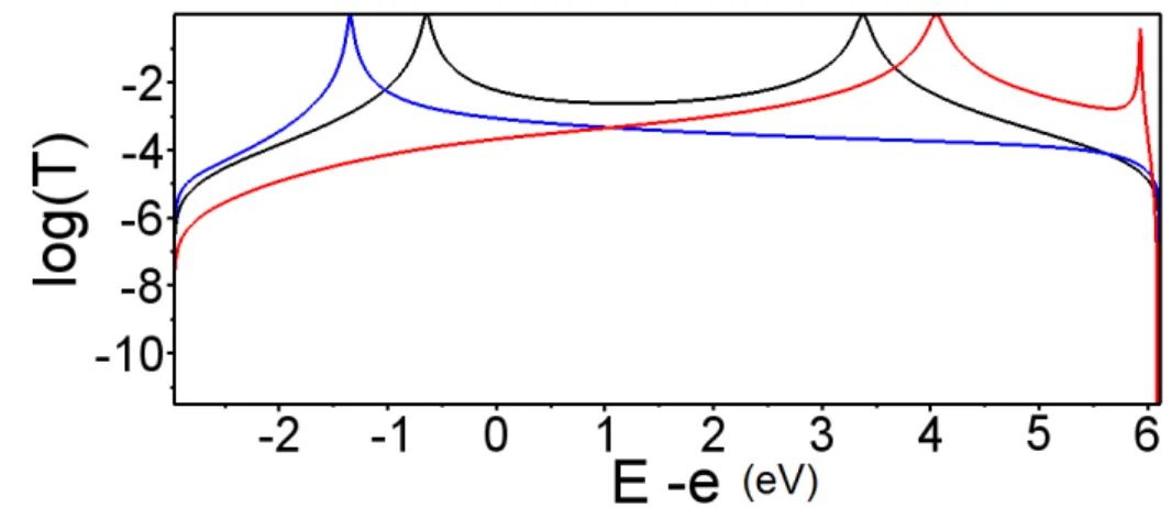 Figure 2.10: Coefficients de transmission en fonction de E − e, pour le système