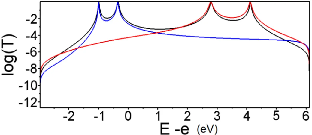 Figure 2.11: Coefficients de transmission en fonction de E − e, pour un système
