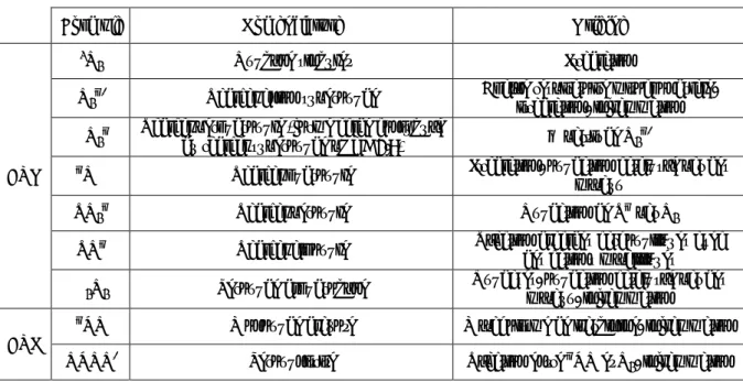 Tableau I.1 Espèces réactives oxygénées et azotées impliquées dans le stress oxydant [11]