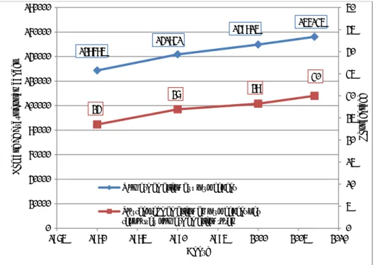 Figure I.8. Etude sur l’évolution du nombre de décès dus au cancer chez l’Homme en France  [52].