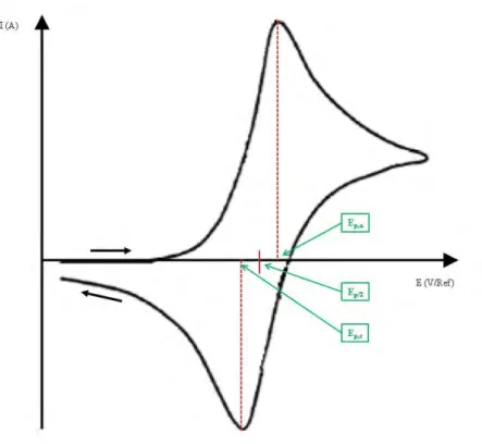 Figure II.10 Voltammogramme cyclique d’un système réversible, E p,a  et E p,c  sont les potentiels 