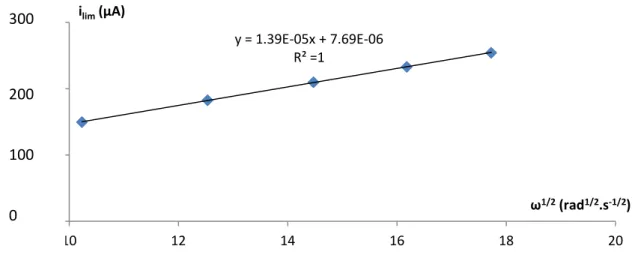 Figure II.11 – Variation de la valeur absolue du courant limite cathodique i lim  mesuré à E = -0,3 