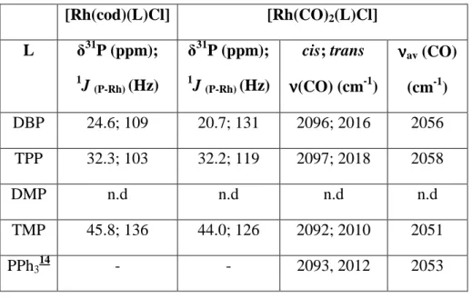 Tableau 6: Déplacements chimiques  31 P et fréquences de vibration IR des complexes  [Rh(cod)(L)Cl] et [Rh(CO) 2 (L)Cl] (solvant = CDCl 3 ) 