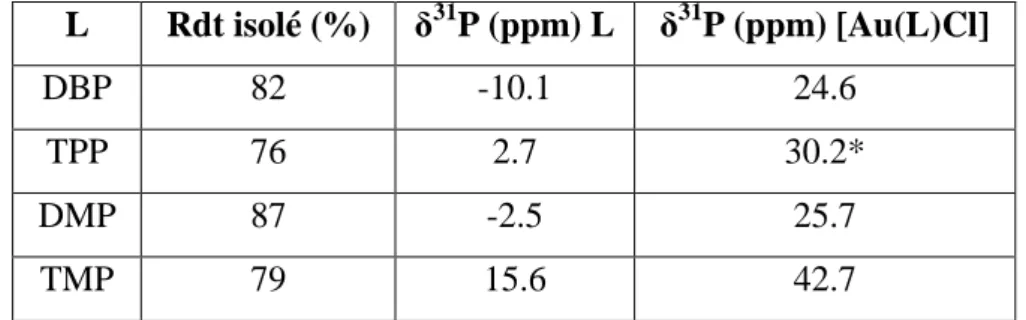 Tableau 1 : Rendements et déplacements chimiques P 31  des complexes neutres d’or- d’or-phosphole (solvant = CD 2 Cl 2  ; * solvant = CDCl 3 ) 