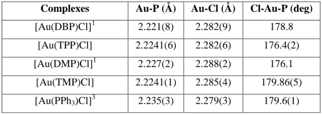 Tableau 2: Données caractéristiques à l’état solide des complexes or-phosphole 