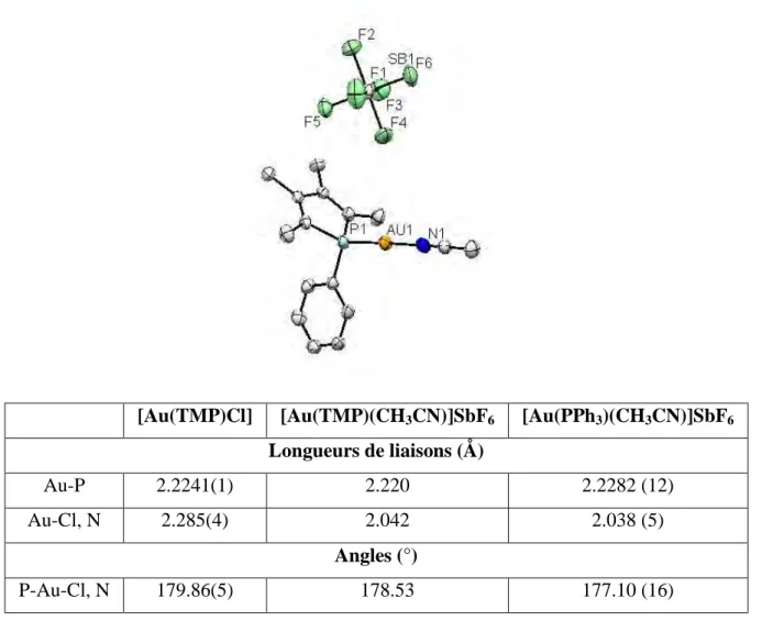 Figure 2: ORTEP du complexe [Au(TMP)(CH 3 CN)]SbF 6  . Comparaison avec d’autres 