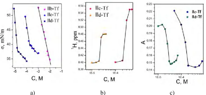 Figure 5. Mesure des concentrations critiques de formation des agrégats pour IIb-