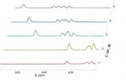 Figure 8. Décalage des signaux RMN  1 H  des protons aromatiques de concentration 
