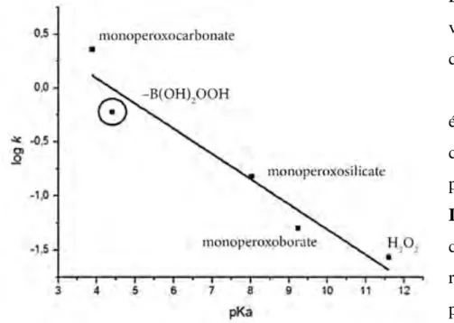 Figure 11. Schéma d'oxydation du sulfure de diéthyle par le composé IIa-Tf en  présence de peroxyde d'hydrogène