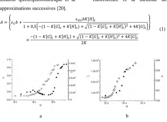 Figure 20. Détermination des constantes de liaison IIc-Tf (a) et IId-Tf (b)  avec les méthodes ARS de spectroscopie UV et la fluorométrie