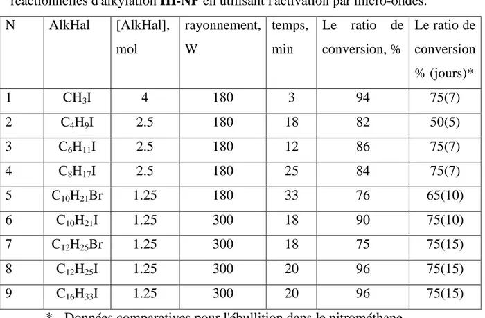 Table  1. Résultats de  l'optimisation des conditions 