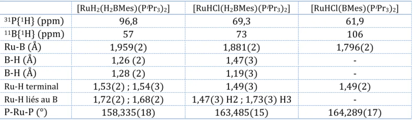 Figure I-22 : Structures RX des complexes de ruthénium de la chaîne d’activation 