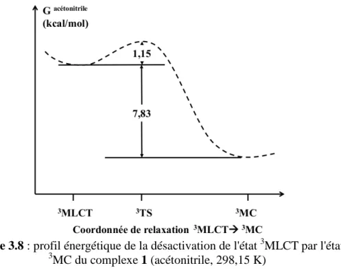 Figure 3.8 : profil énergétique de la désactivation de l'état  3 MLCT par l'état 