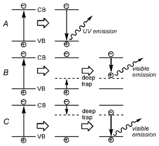 Figure  I-7 : mécanisme  de photoluminescence  suggéré  pour  des nanoparticules  de ZnO