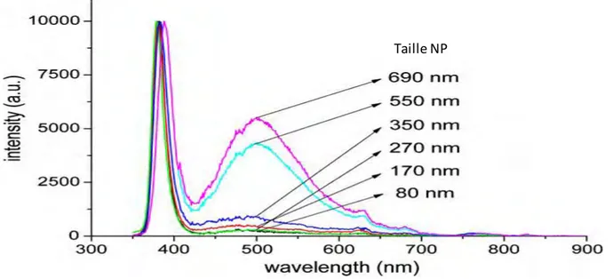 Figure  I-8: Spectres de photoluminescence  ( ex = 325 nm)  des échantillons  après réduction  à 550°C