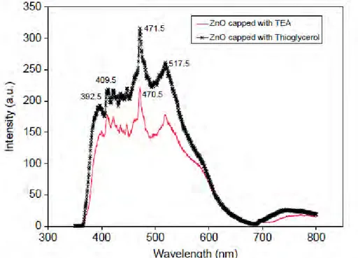 Figure  I-11 : Spectres d'émission  des nanoparticules  de ZnO stabilisées  par  la  TEA  et le  thioglycérol  à température  ambiante  [60].