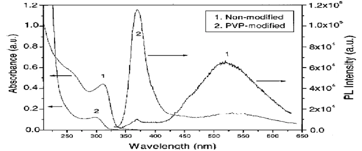 Figure  I-13 : Absorption  et photoluminescence  des nanoparticules  de  ZnO/PVP  et de ZnO  non  modifié  avec PVP [63]