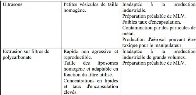 Tableau II-6 : les différentes méthodes de réduction de taille des liposomes[83] 