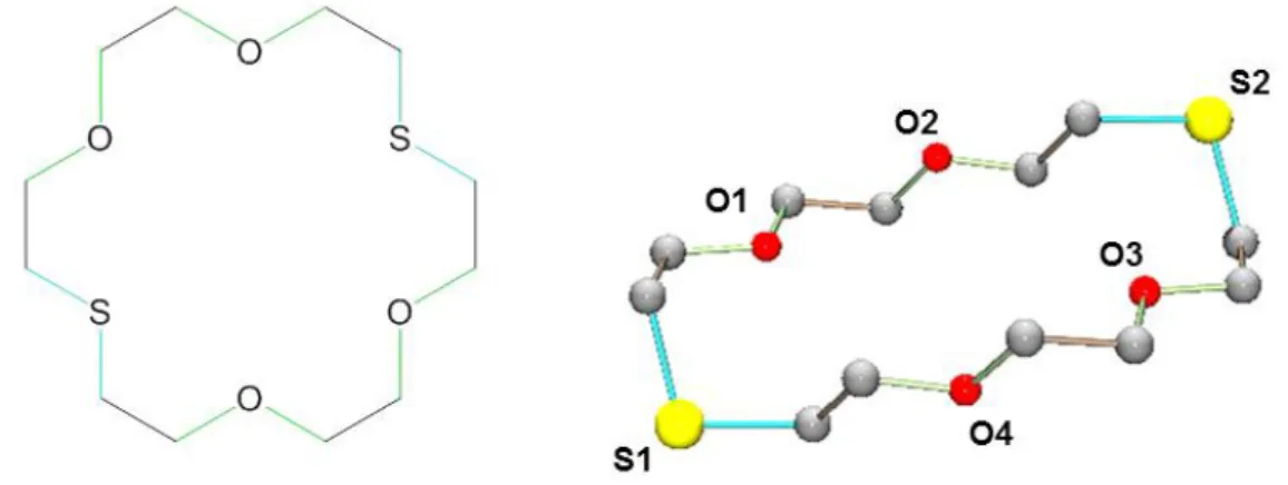 Figure 1 - Formule et structure moléculaire du 1,10-dithia-18-crown-6. Les liaisons avec les   hétéroatomes sont colorées en bleu (soufre) et vert (oxygène) 