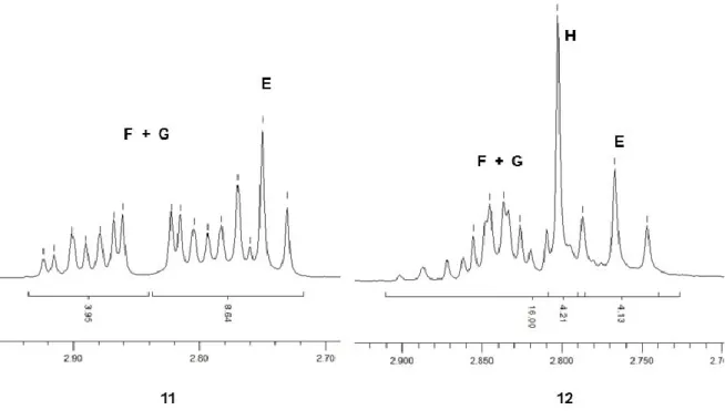 Figure 4 - Signaux en RMN 1H (CDCl 3 , 300 MHz) de protons H e  à H h  dans 11 et 12 