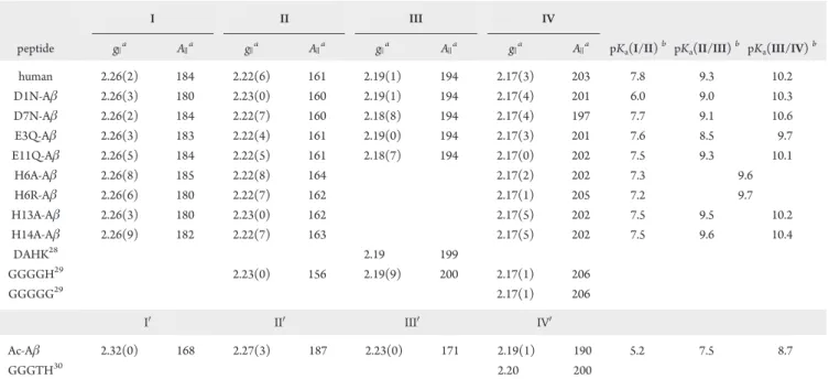 Table 1. EPR Parameters of Components IIV and I 0 IV 0 and of Other [ 63 Cu II (peptide)] Complexes for Comparison
