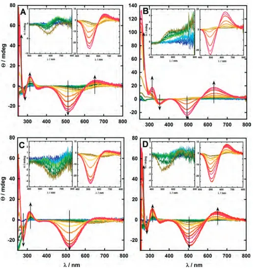 Figure 2. Eﬀect of pH on the CD spectra of [Cu II (peptide)] complexes, from pH approximately 3 (blue line) to pH approximately 12 (red line)