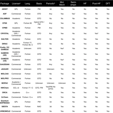 Table 1.1: List of the most diffused ab initio codes and their principals capabitlities.