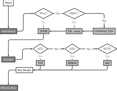 Figure 1.3: The workflow of GEMS for the calculation of the kinetic parameter of chemical reactions.