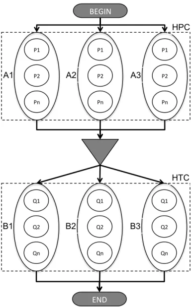 Figure 1.4: HPTC workflow for a n-HPC to m-HTC general HPTC skeleton.