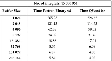 Table 2.1: Times (in seconds) for writing 15, 000, 064 integrals as a function of the chunk/buffer size