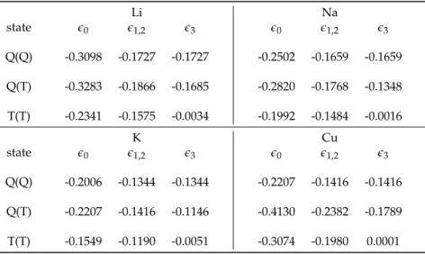 Table 3.1: Orbital energies (hartree) of the valence orbitals for the different clusters and at different geometries and states (see text for details).